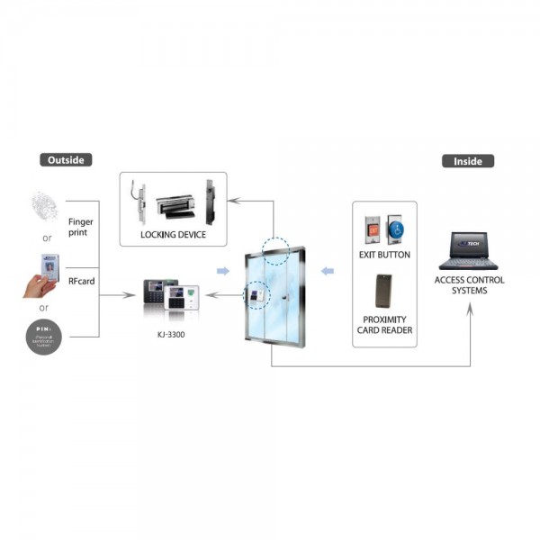 ICS KJ-3300 Finger Ρολόι Παρουσίας-Πρόσβασης